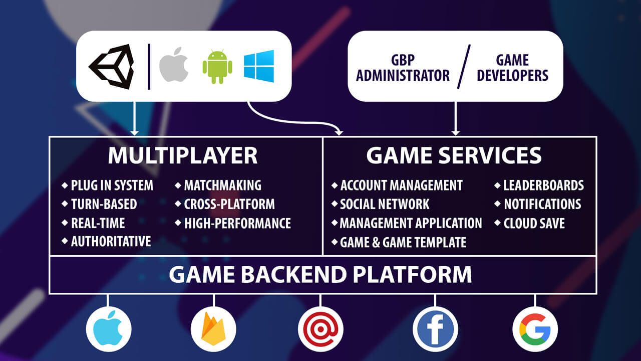 Game backend platform Game